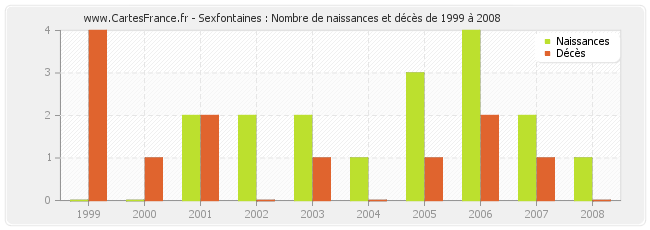 Sexfontaines : Nombre de naissances et décès de 1999 à 2008