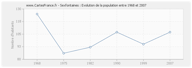 Population Sexfontaines