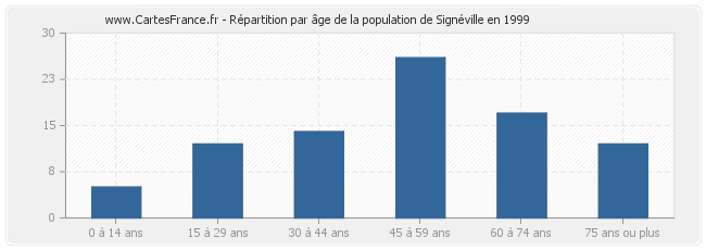 Répartition par âge de la population de Signéville en 1999
