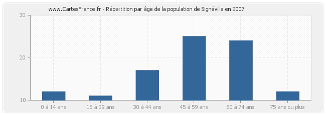 Répartition par âge de la population de Signéville en 2007