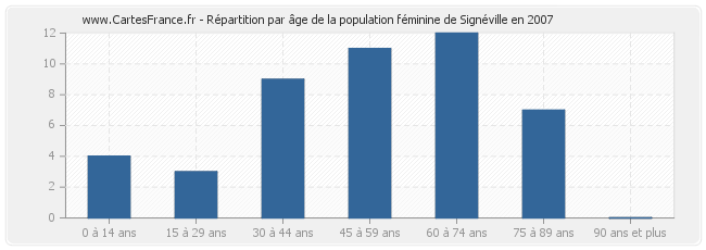 Répartition par âge de la population féminine de Signéville en 2007