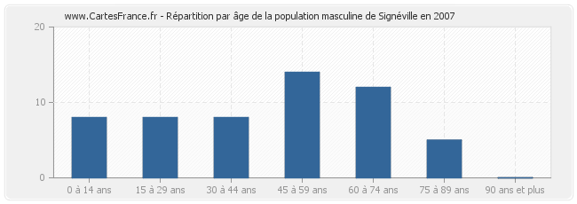 Répartition par âge de la population masculine de Signéville en 2007