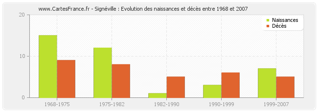 Signéville : Evolution des naissances et décès entre 1968 et 2007