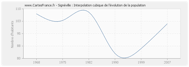 Signéville : Interpolation cubique de l'évolution de la population