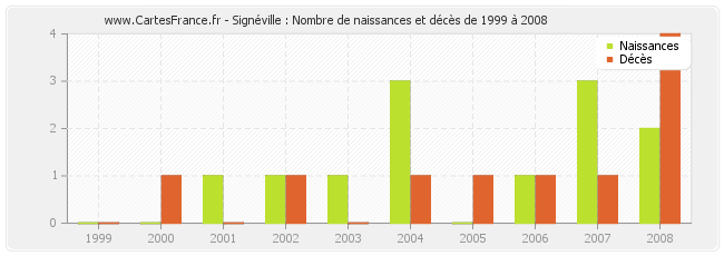 Signéville : Nombre de naissances et décès de 1999 à 2008