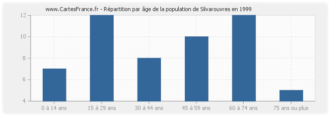 Répartition par âge de la population de Silvarouvres en 1999