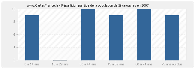 Répartition par âge de la population de Silvarouvres en 2007