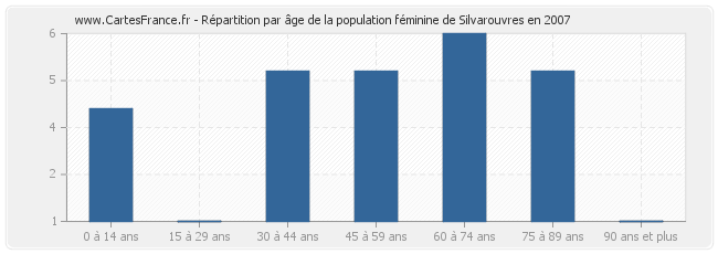 Répartition par âge de la population féminine de Silvarouvres en 2007