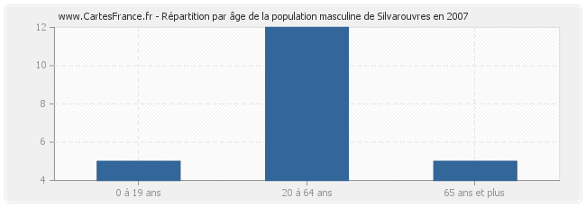 Répartition par âge de la population masculine de Silvarouvres en 2007