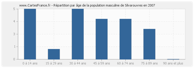 Répartition par âge de la population masculine de Silvarouvres en 2007