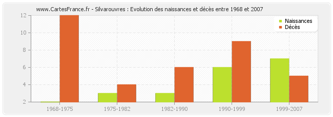 Silvarouvres : Evolution des naissances et décès entre 1968 et 2007