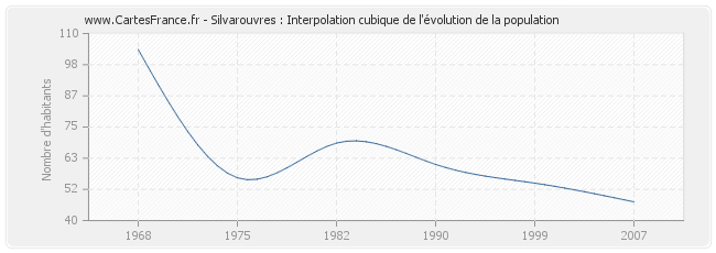 Silvarouvres : Interpolation cubique de l'évolution de la population
