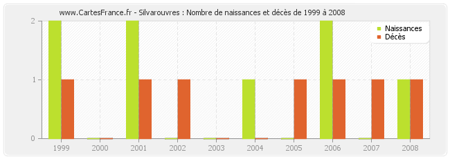 Silvarouvres : Nombre de naissances et décès de 1999 à 2008