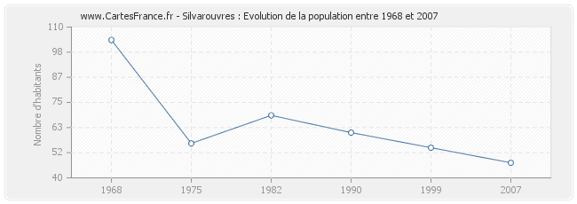 Population Silvarouvres