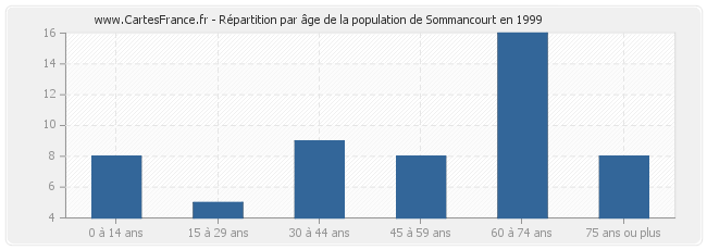 Répartition par âge de la population de Sommancourt en 1999