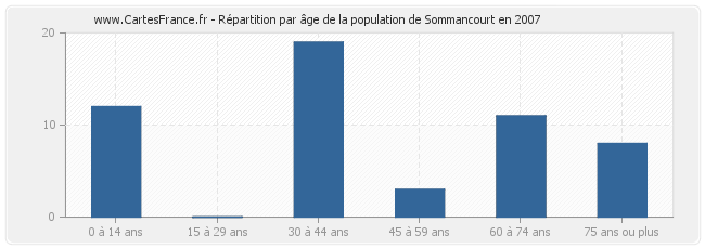 Répartition par âge de la population de Sommancourt en 2007