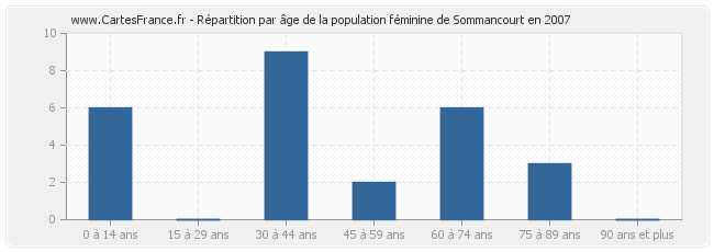 Répartition par âge de la population féminine de Sommancourt en 2007