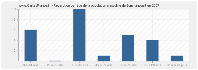 Répartition par âge de la population masculine de Sommancourt en 2007