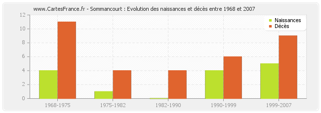 Sommancourt : Evolution des naissances et décès entre 1968 et 2007