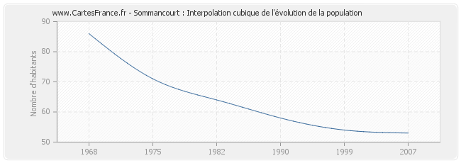 Sommancourt : Interpolation cubique de l'évolution de la population