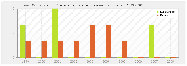 Sommancourt : Nombre de naissances et décès de 1999 à 2008
