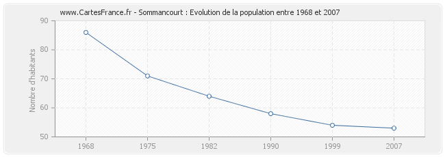 Population Sommancourt