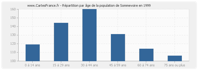 Répartition par âge de la population de Sommevoire en 1999