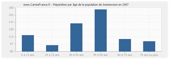 Répartition par âge de la population de Sommevoire en 2007