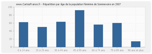 Répartition par âge de la population féminine de Sommevoire en 2007