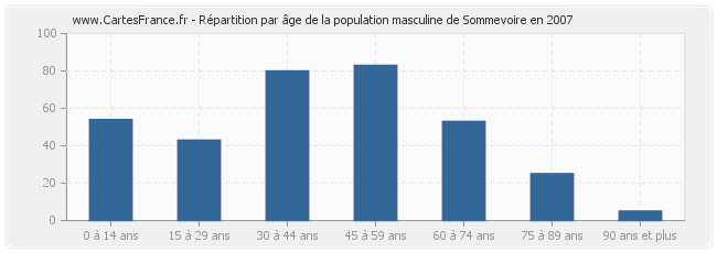 Répartition par âge de la population masculine de Sommevoire en 2007