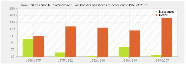Sommevoire : Evolution des naissances et décès entre 1968 et 2007