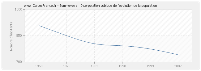 Sommevoire : Interpolation cubique de l'évolution de la population