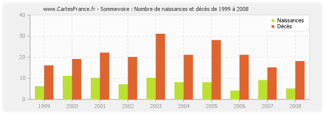 Sommevoire : Nombre de naissances et décès de 1999 à 2008