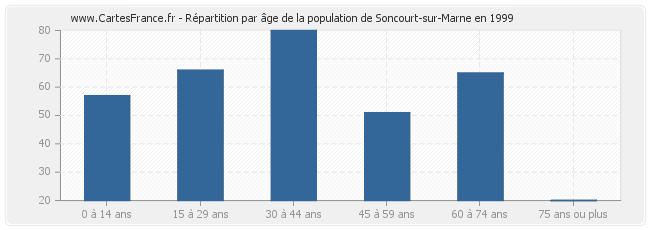 Répartition par âge de la population de Soncourt-sur-Marne en 1999
