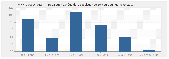 Répartition par âge de la population de Soncourt-sur-Marne en 2007