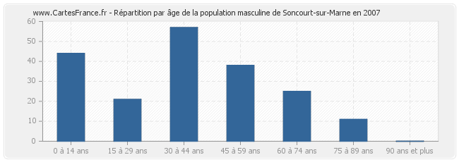 Répartition par âge de la population masculine de Soncourt-sur-Marne en 2007