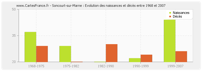 Soncourt-sur-Marne : Evolution des naissances et décès entre 1968 et 2007