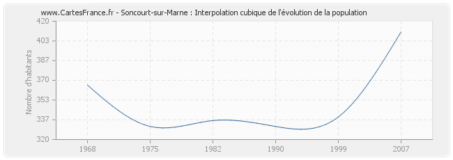 Soncourt-sur-Marne : Interpolation cubique de l'évolution de la population