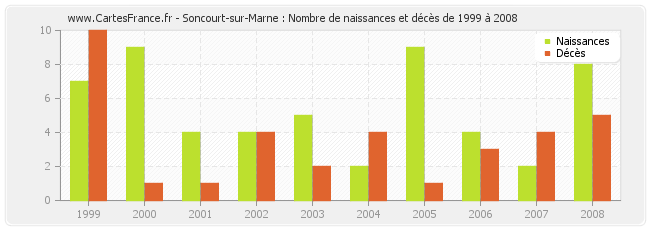 Soncourt-sur-Marne : Nombre de naissances et décès de 1999 à 2008