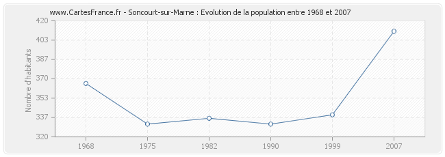 Population Soncourt-sur-Marne