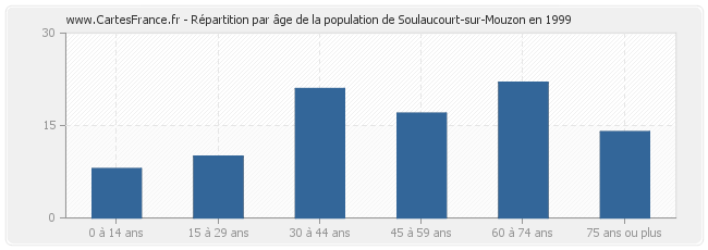 Répartition par âge de la population de Soulaucourt-sur-Mouzon en 1999