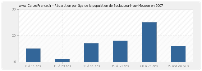 Répartition par âge de la population de Soulaucourt-sur-Mouzon en 2007