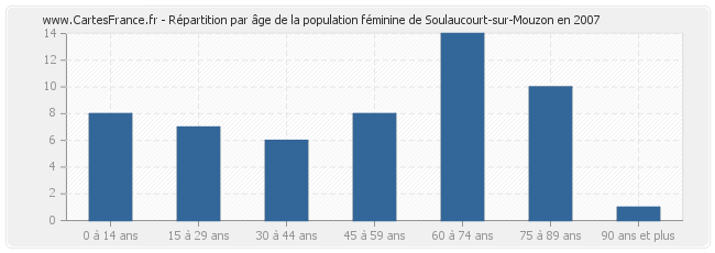 Répartition par âge de la population féminine de Soulaucourt-sur-Mouzon en 2007