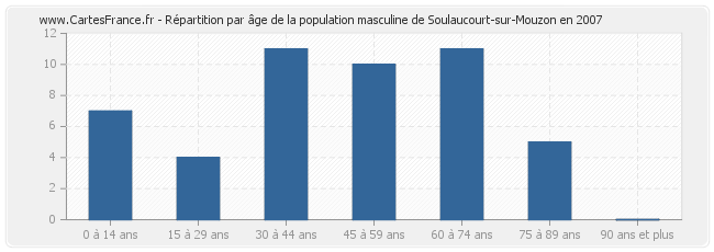 Répartition par âge de la population masculine de Soulaucourt-sur-Mouzon en 2007