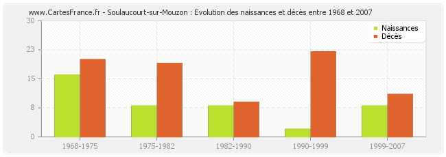 Soulaucourt-sur-Mouzon : Evolution des naissances et décès entre 1968 et 2007