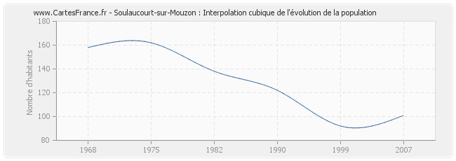 Soulaucourt-sur-Mouzon : Interpolation cubique de l'évolution de la population