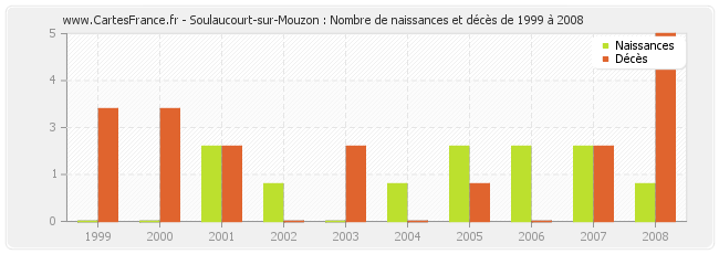 Soulaucourt-sur-Mouzon : Nombre de naissances et décès de 1999 à 2008