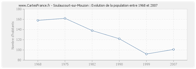 Population Soulaucourt-sur-Mouzon