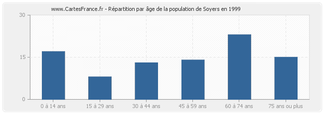 Répartition par âge de la population de Soyers en 1999
