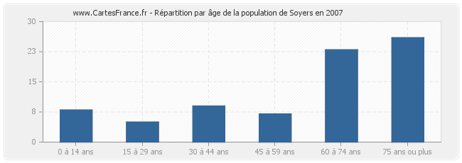Répartition par âge de la population de Soyers en 2007